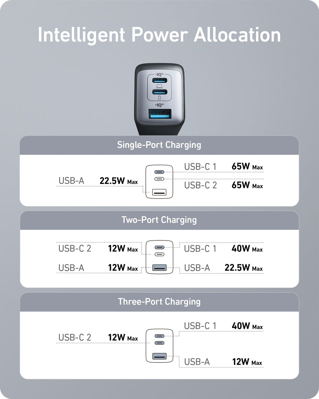 Anker 735 USB Wall Charger, 65W GaN II, 3-Port