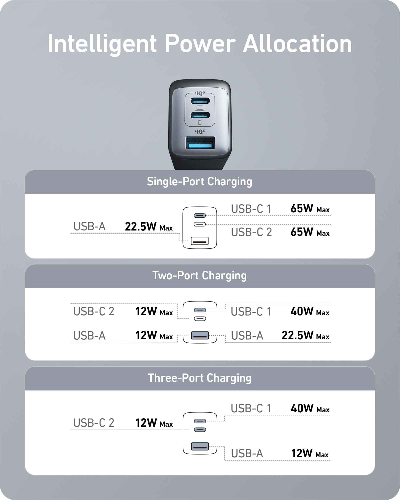 Anker 735 USB Wall Charger, 65W GaN II, 3-Port